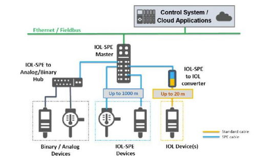 單對以太網(wǎng)（SPE）在過程與工廠自動化中的網(wǎng)絡(luò)技術(shù)發(fā)展趨勢